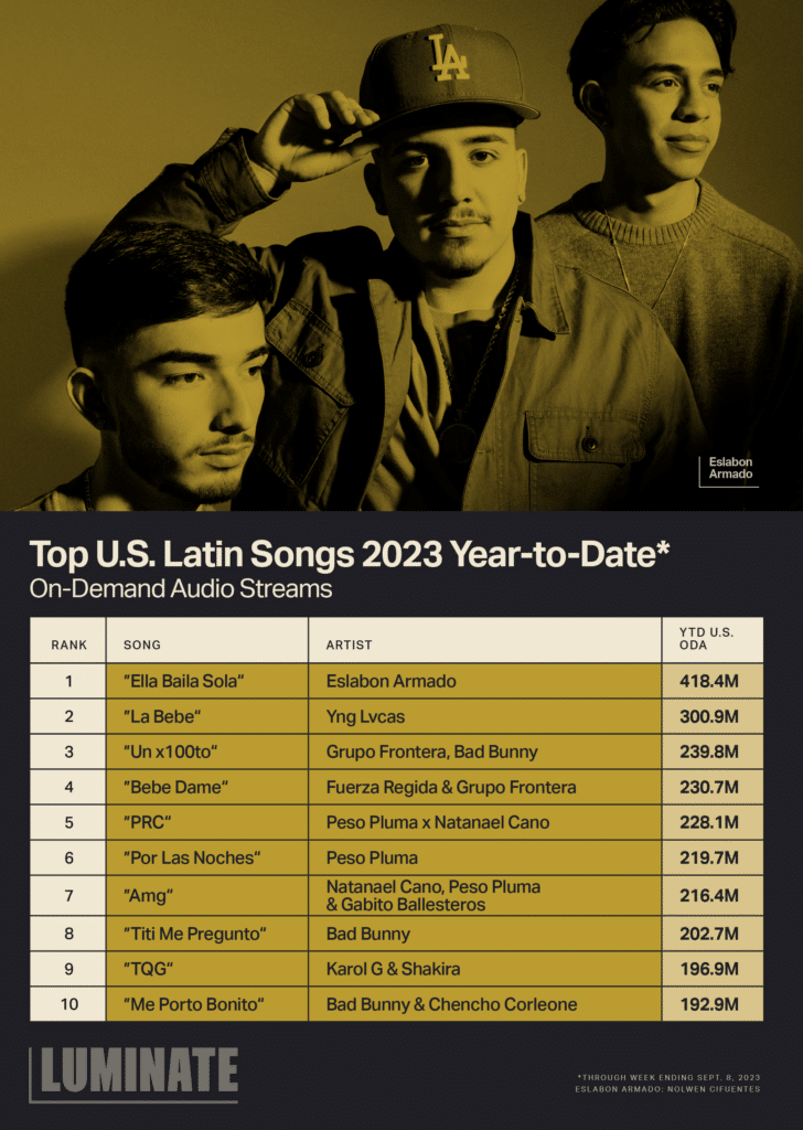 Top U.S. Latin Songs 2023 Year-to-Date through week ending September 8, 2023 by On-Demand Audio Streams: 1. 'Ella Baila Sola' by Eslabon Armado with 418.4M YTD U.S. ODA. 2. 'La Bebe' by Yng Lvcas with 300.9M YTD U.S. ODA. 3. 'Un x100to' by Grupo Frontera, Bad Bunny with 239.8M YTD U.S. ODA. 4. 'Bebe Dame' by Fuerza Regida & Grupo Frontera with 230.7M YTD U.S. ODA. 5. 'PRC' by Peso Pluma x Natanael Cano with 228.1M YTD U.S. ODA. 6. 'Por Las Noches' by Peso Pluma with 219.7M YTD U.S. ODA. 7. 'Amg' by Natanael Cano, Peso Pluma & Gabito Ballesteros with 216.4M YTD U.S. ODA. 8. 'Titi Me Pregunto' by Bad Bunny with 202.7M YTD U.S. ODA. 9. 'TQG' by Karol G & Shakira with 196.9M YTD U.S. ODA. 10. 'Me Porto Bonito' by Bad Bunny & Chencho Corleone with 192.9M YTD U.S. ODA.
