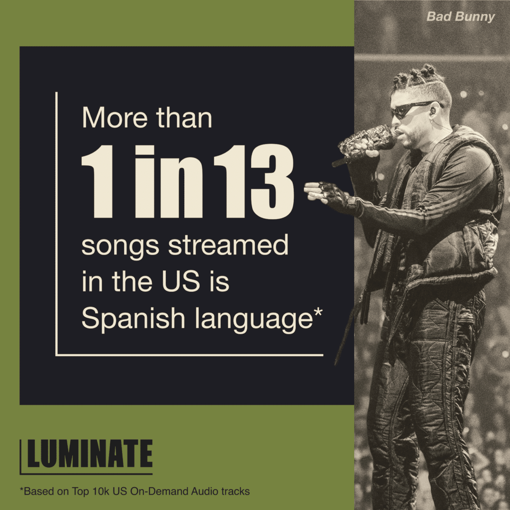 More than 1 in 13 songs streamed in the US is Spanish language, based on Top 10k US On-Demand Audio tracks.