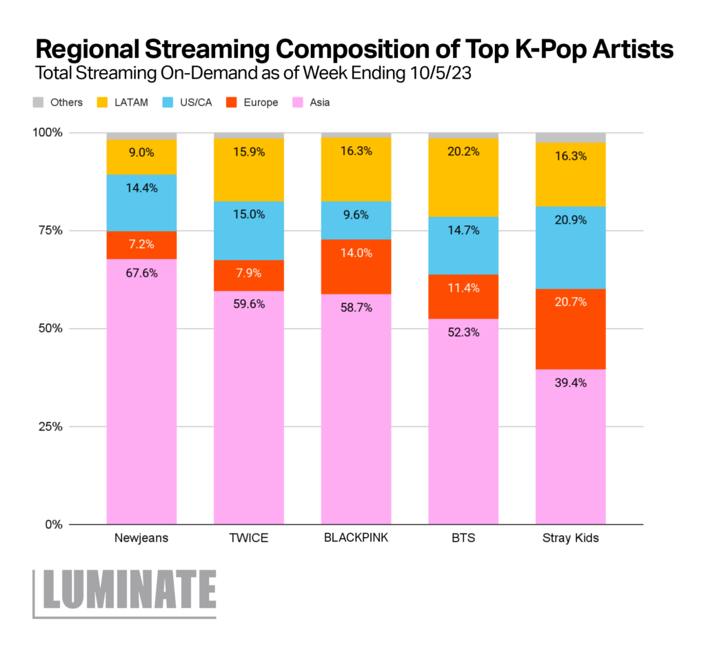 Regional streaming composition of Top K-Pop artists. Total streaming on-demand as of week ending 10/5/23. Newjeans - 67.6% Asia, 7.2% Europe, 14.4% US and CA, 9% LATAM, 1.8% Others. TWICE - 59.6% Asia, 7.9% Europe, 15.0% US and CA, 15.9% LATAM, 1.6% Others. BLACKPINK - 58.7% Asia, 14.0% Europe, 9.6% US and CA, 16.3% LATAM, 1.4% Others. BTS - 52.3% Asia, 11.4% Europe, 14.7% US and CA, 20.2% LATAM, 1.4% Others. Stray Kids - 39.4% Asia, 20.7% Europe, 20.9% US and CA, 16.3% LATAM, 2.7% Others