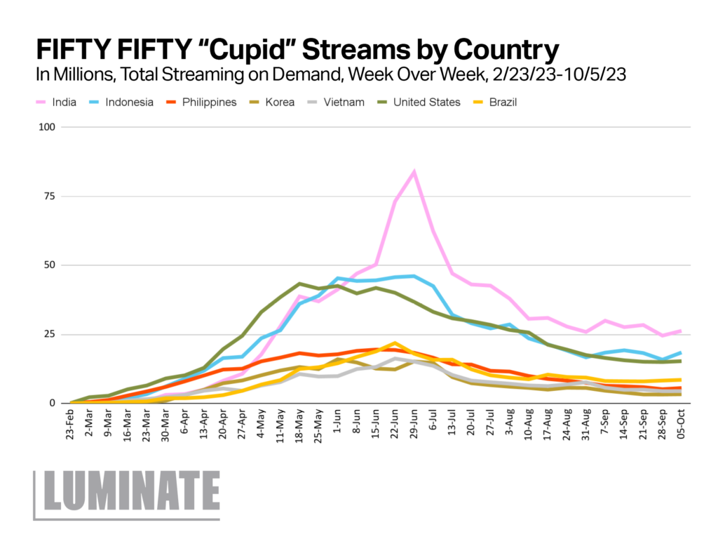 FIFTY FIFTY 'Cupid' Streams by Country in millions, total streaming on demand, week over week, 2/23/23-10/5/23. A horizontal line graph is shown with a steady increase and peak in June, with a high spike in India towards the end of June and early July, then with an overall steady decrease towards October.