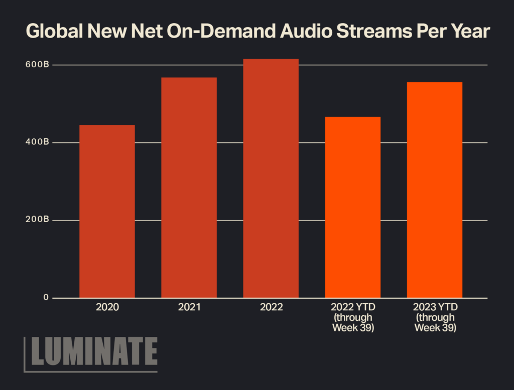 Global new net on-demand audio streams per year