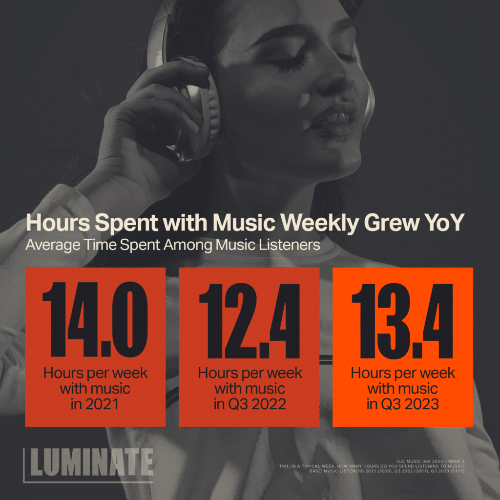 Hours spent with music weekly grew year over year. Average time spent among music listeners: 14.0 hours per week with music in 2021. 12.4 hours per week with music in Q3 2022. 13.4 hours per week with music in Q3 2023.
