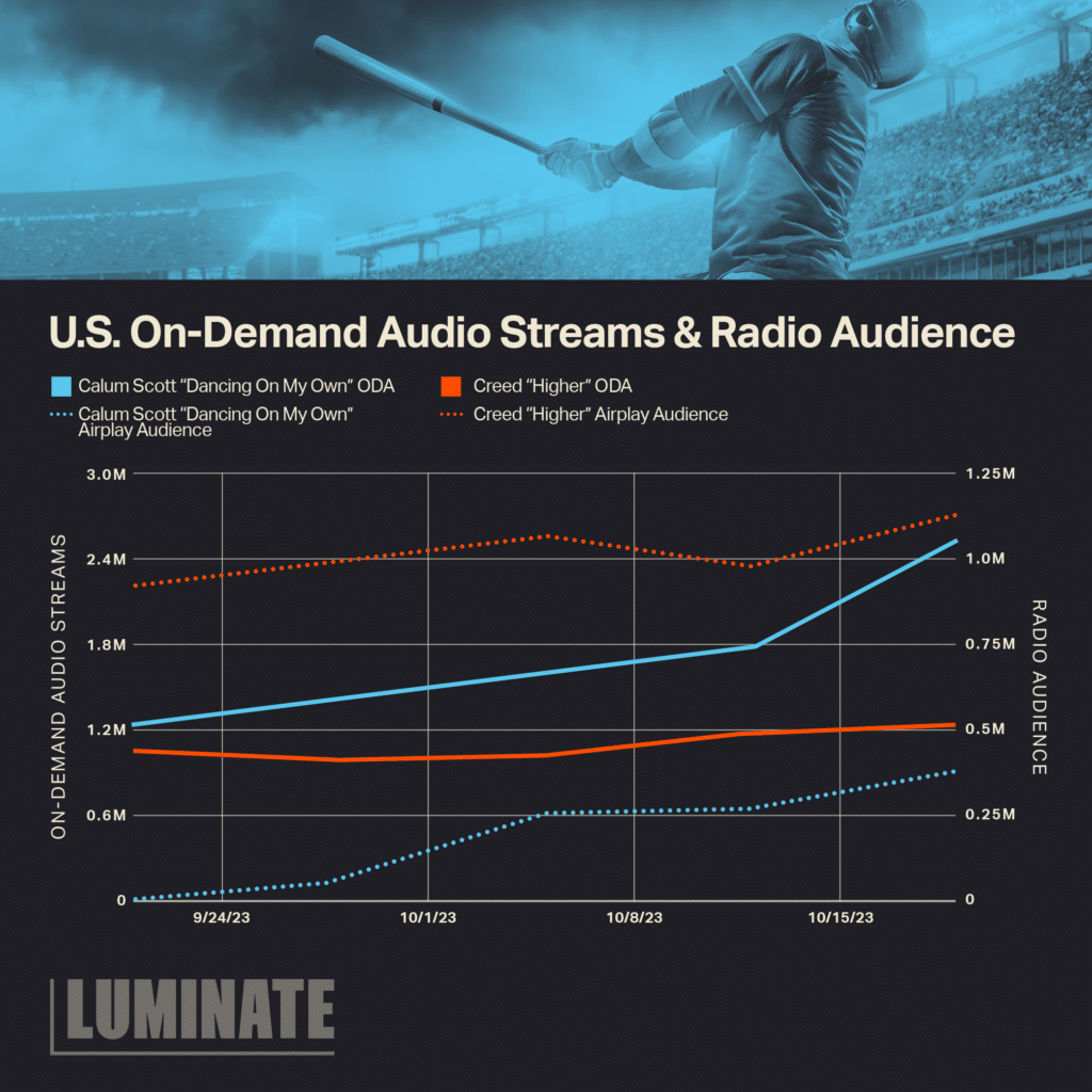 U.S. On-Demand Audio Streams & Radio Audience