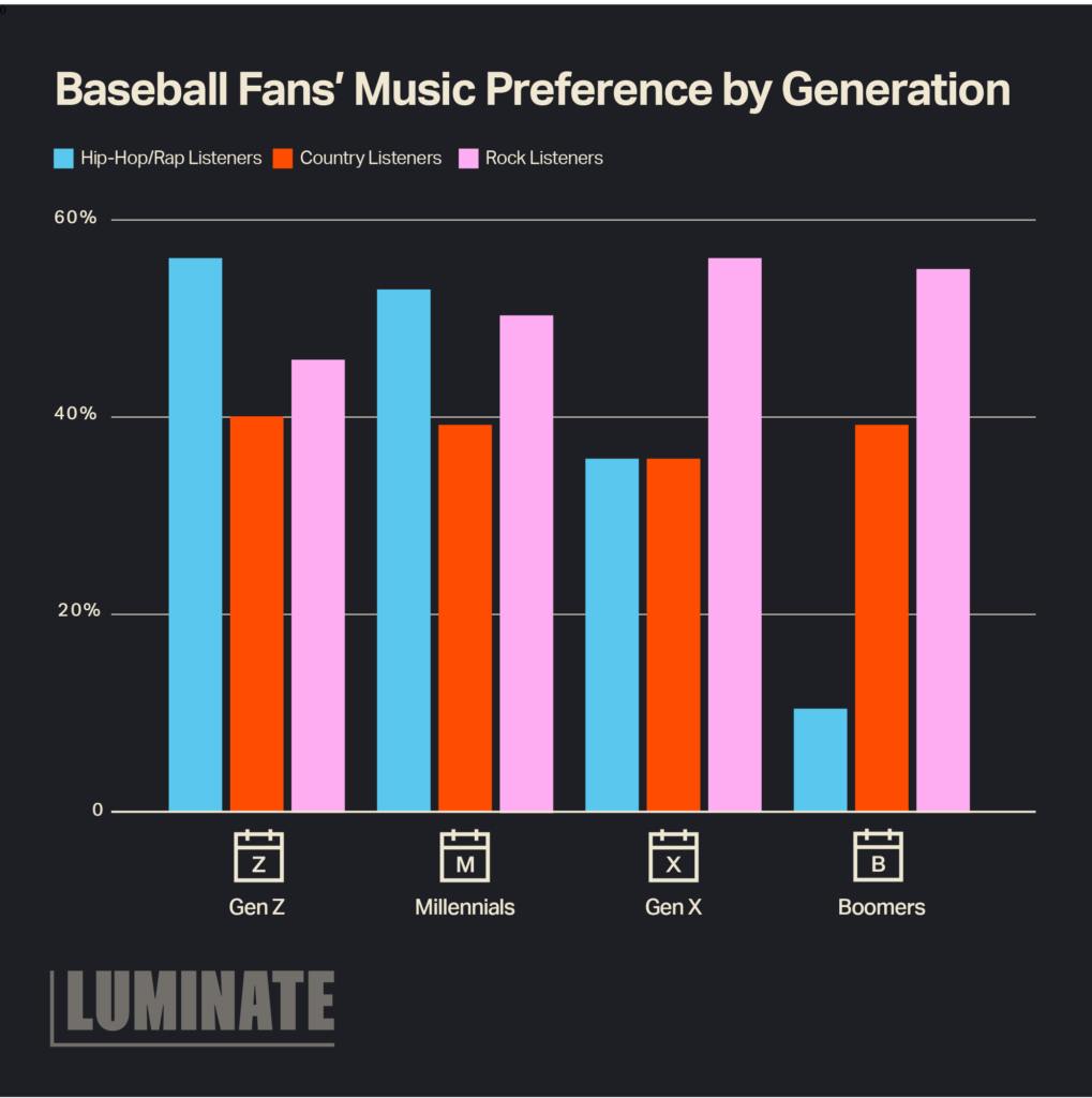 Baseball Fans' Music Preference by Generation
