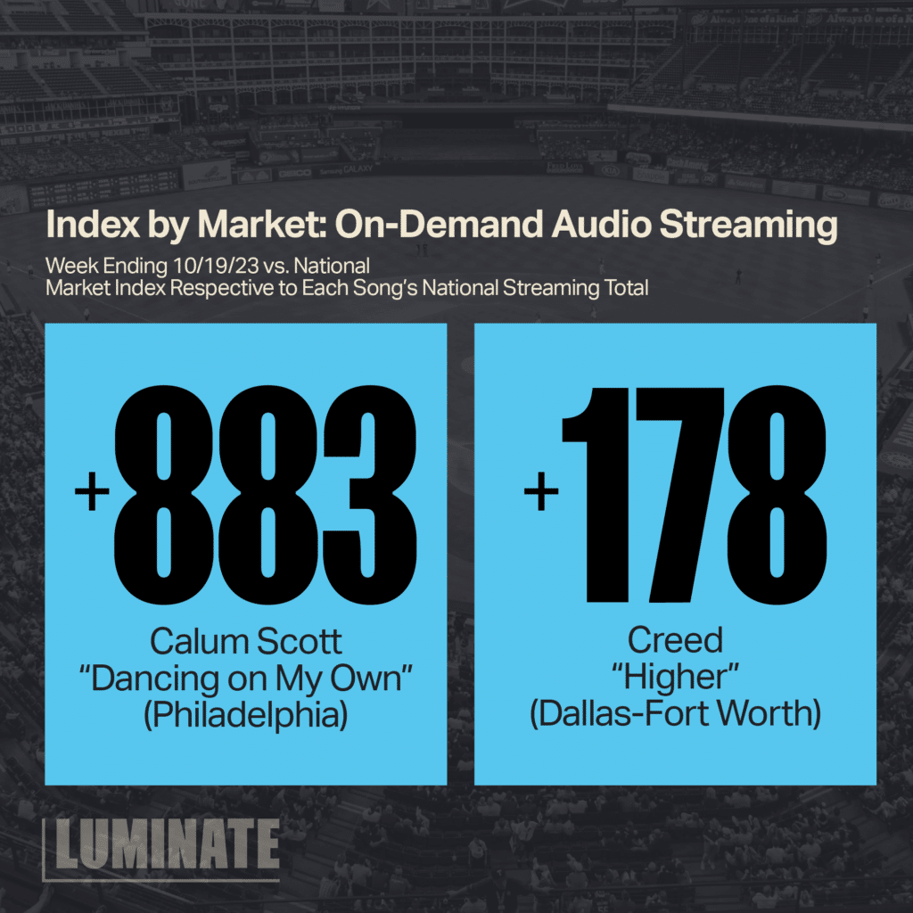 Index by Market: On-Demand Audio Streaming for Week Ending 10/19/23 vs. National. Market Index Respective to Each Song's National Streaming Total. 