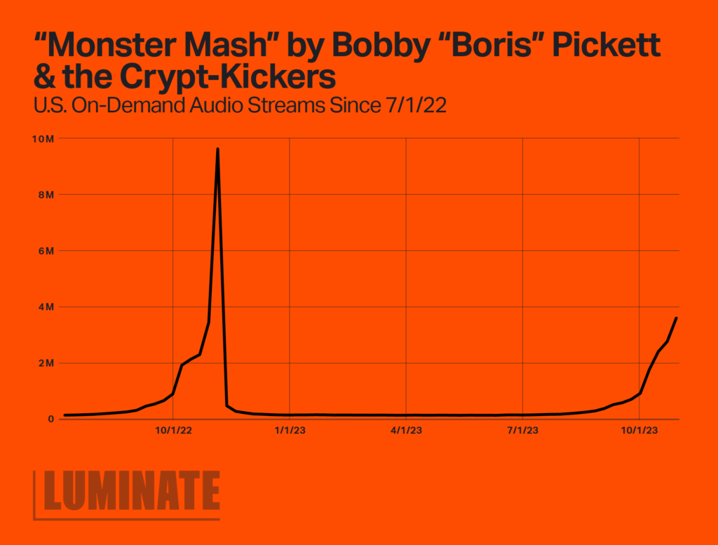 'Monster Mash' by Bobby 'Boris' Pickett & the Crypt-Kickers
