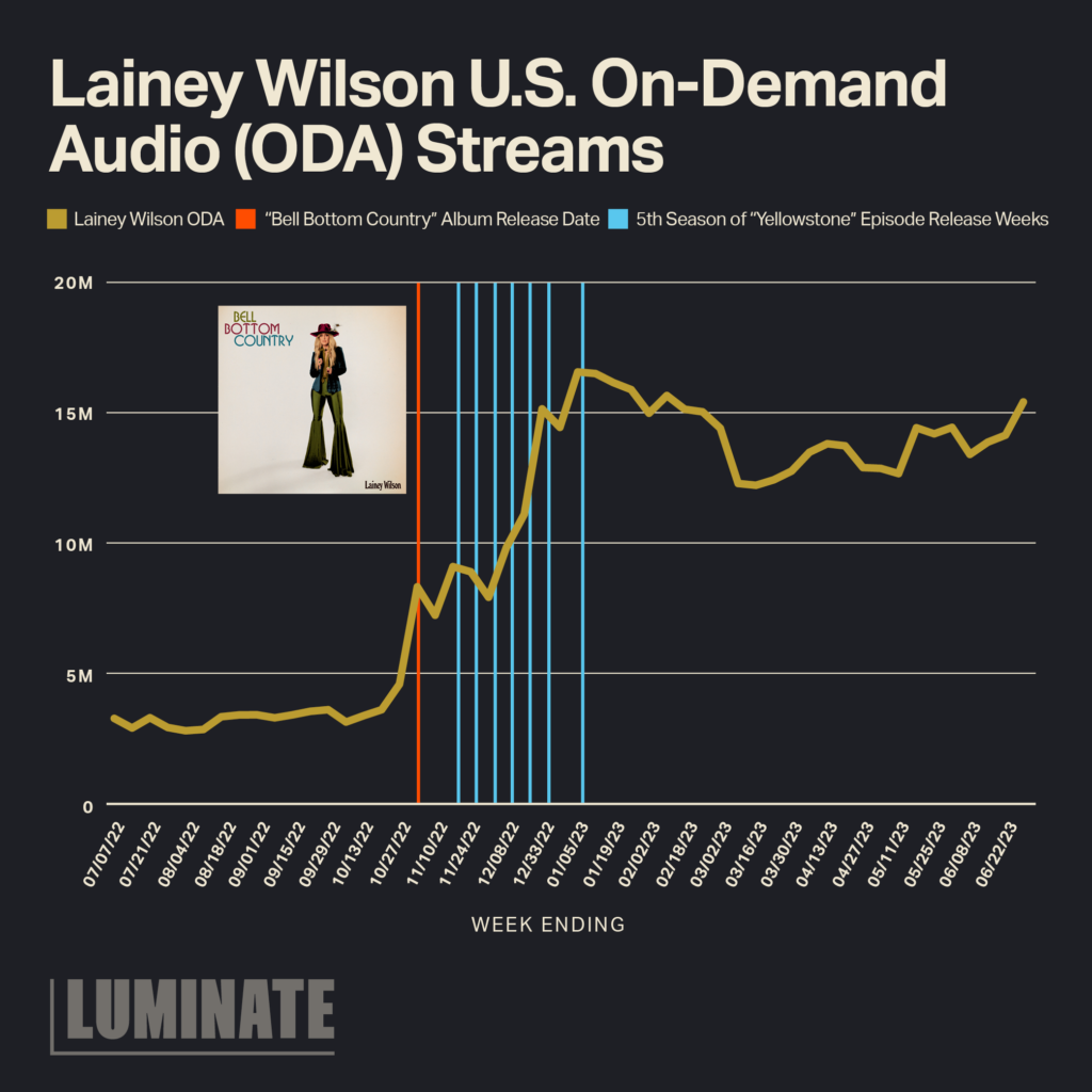 Lainey Wilson U.S. On-Demand Audio (ODA) Streams