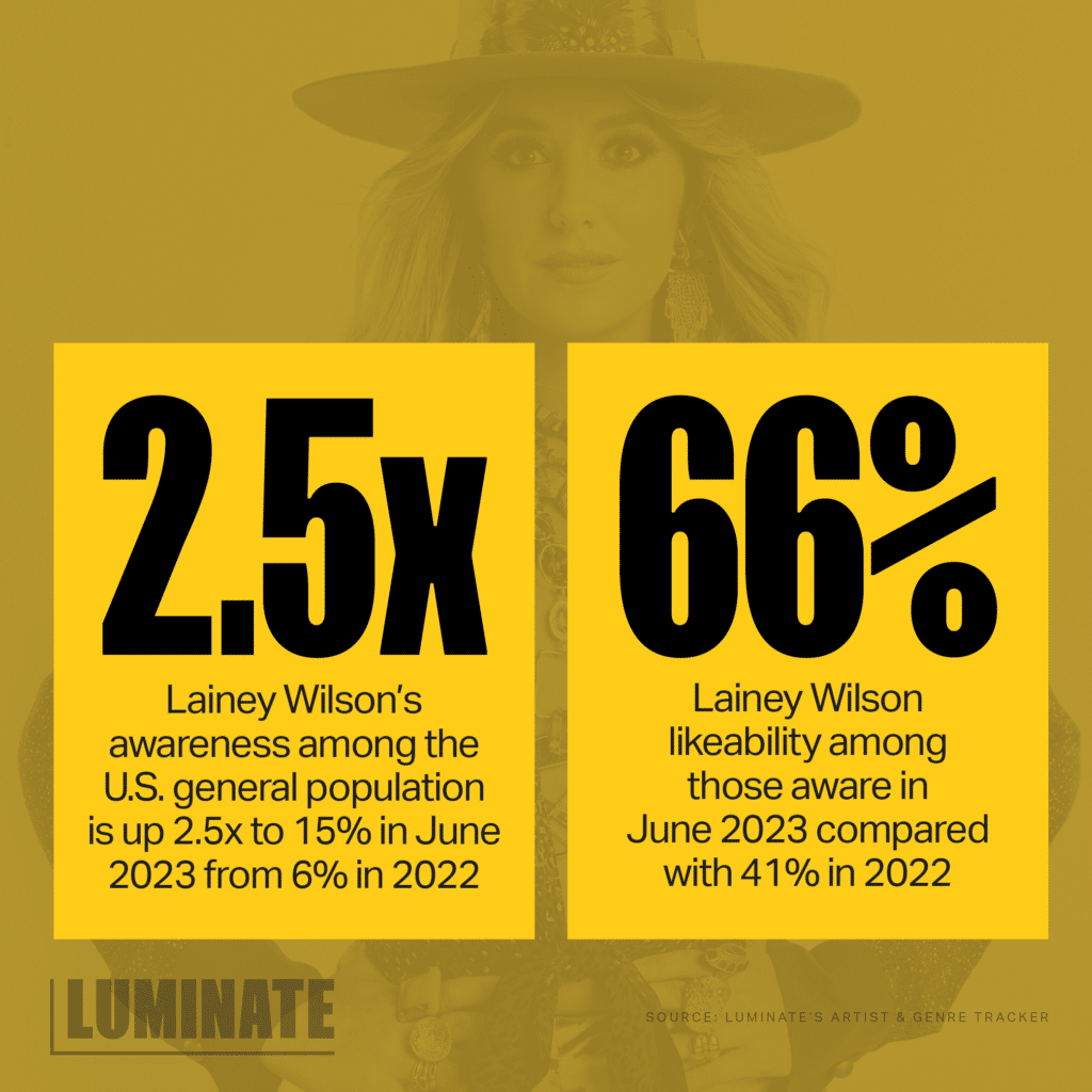 Lainey Wilson's awareness among the U.S. general population is up 2.5 times to 15% in June 2023 from 6% in 2022. Lainey Wilson's likability among those aware in June 2023 was 66% compared with 41% in 2022.