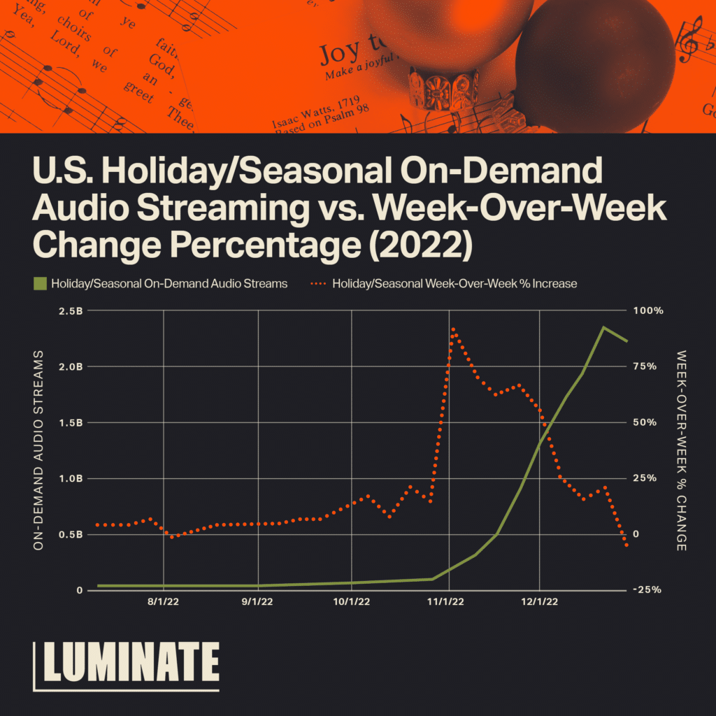 U.S. Holiday/Seasonal On-Demand Audio Streaming vs. Week-Over-Week Change Percentage (2022)