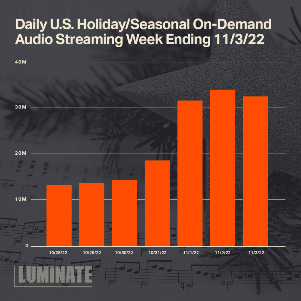 Daily U.S. Holiday/Seasonal On-Demand Audio Streaming Week Ending 11/3/22
