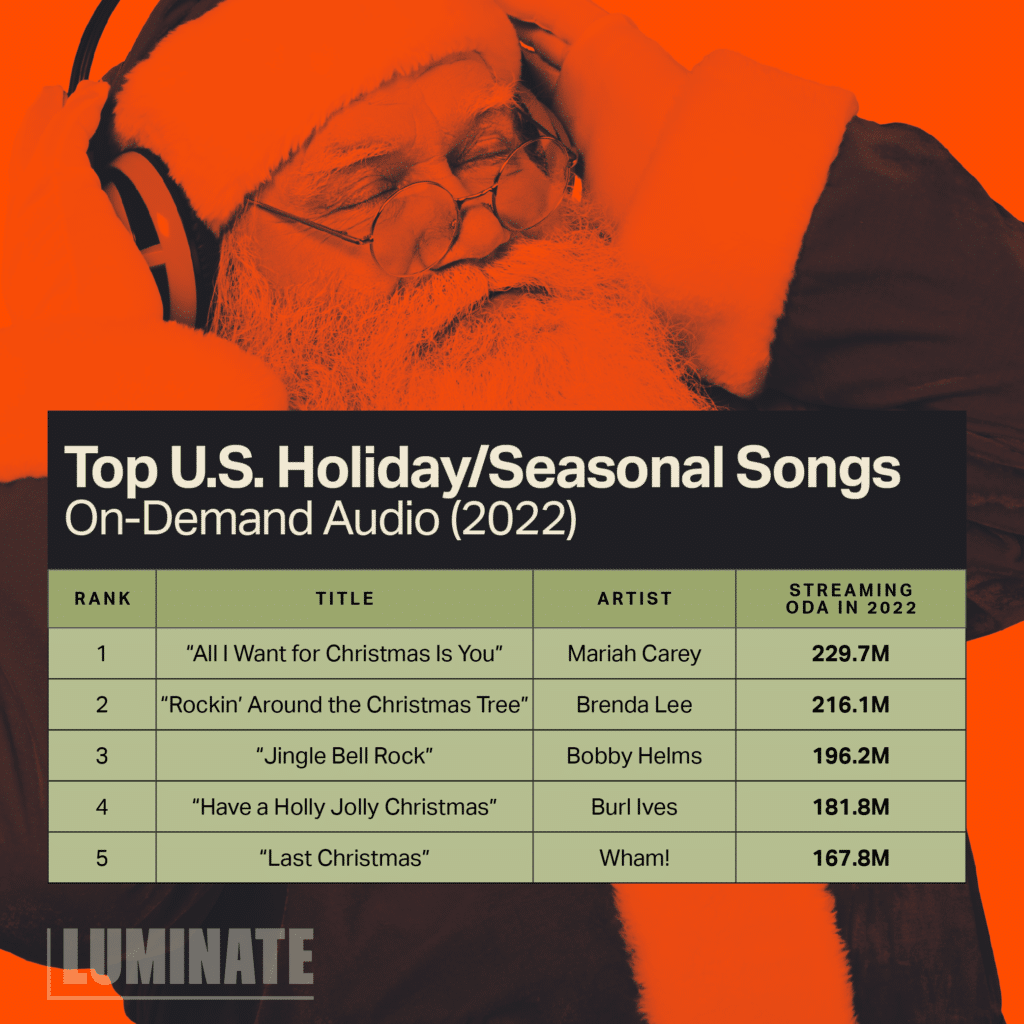 Top U.S. Holiday/Seasonal Songs On-Demand Audio (2022): 1: 'All I Want for Christmas Is You' by Mariah Carey with 229.7 million ODA streams in 2022. 2: 'Rockin Around the Christmas Tree' by Brenda Lee with 216.1 million ODA streams in 2022. 3: 'Jingle Bell Rock' by Bobby Helms with 196.2 million ODA streams in 2022. 4: 'Have a Holly Jolly Christmas' by Burl Ives with 181.8 million ODA streams in 2022. 5: 'Last Christmas' by Wham! with 167.8 million ODA streams in 2022. 
