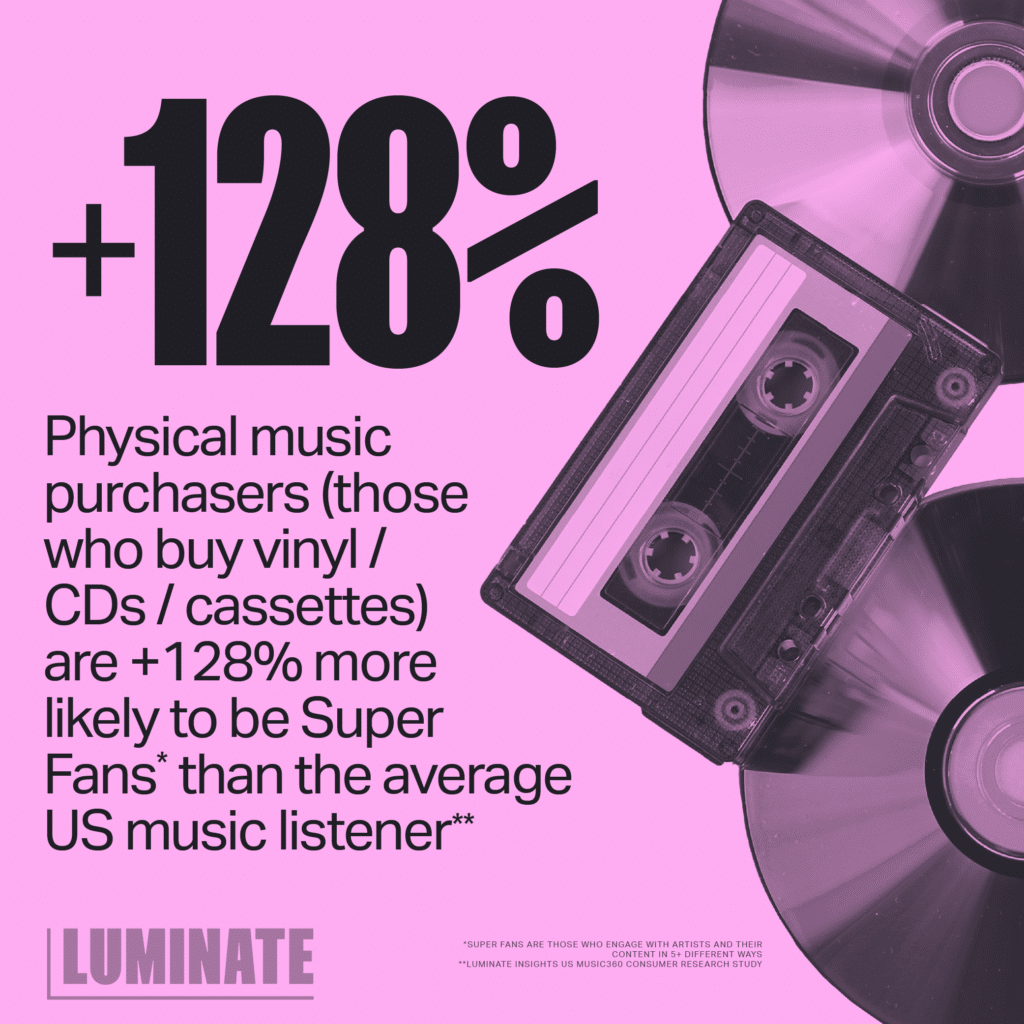 Physical music purchasers (those who buy vinyl / CDs / cassettes) are 128% more likely to be Super Fans than the average US music listener. Super fans are those who engage with artists and their content in 5 plus different ways. Luminate Insights US Music360 Consumer Research Study