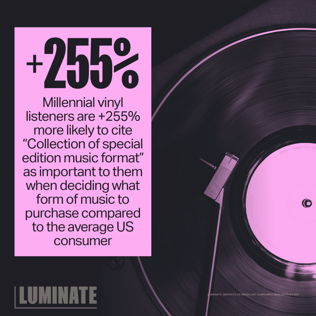 Millennial vinyl listeners are 255% more likely to cite 'Collection of special edition music format' as important to them when deciding what form of music to purchase compared to the average US consumer. Luminate Insights US Music360 Consumer Relation Study
