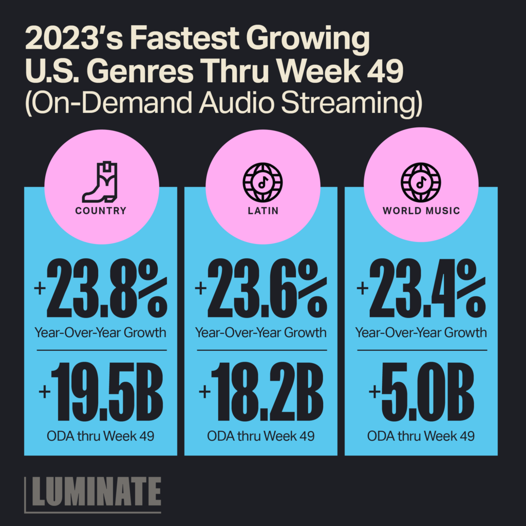 2023's Fastest Growing U.S. Genres Thru Week 49 (On-Demand Audio Streaming). Country: +23.8% Year-Over-Year Growth, +19.5B ODA thru Week 49. Latin: +23.6% Year-Over-Year Growth, +18.2B ODA thru Week 49. World Music: +23.4% Year-Over-Year Growth, +5.0B ODA thru Week 49. 
