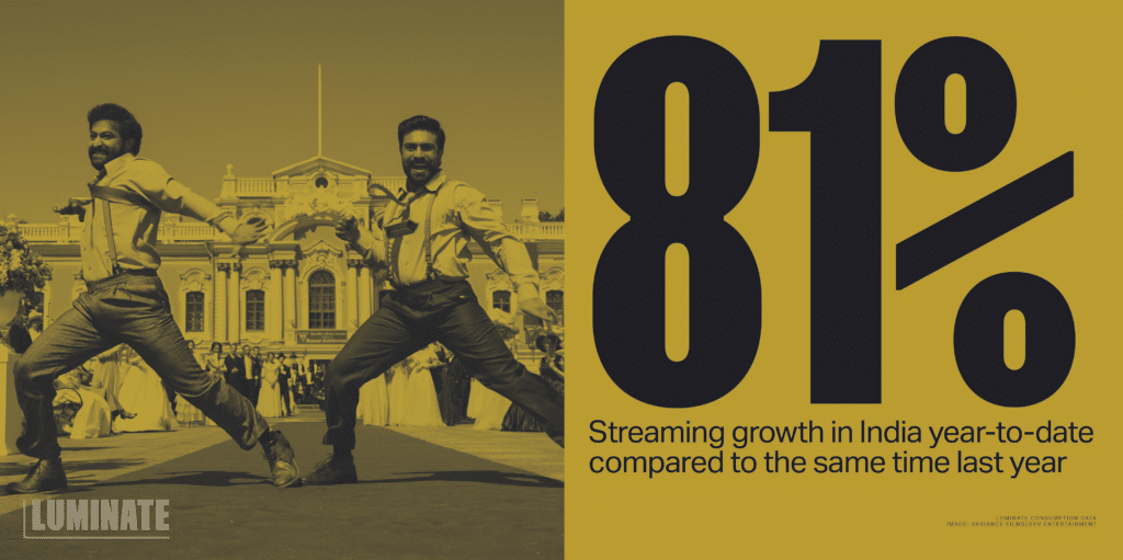 81% streaming growth in India year-to-date compared to the same time last year.