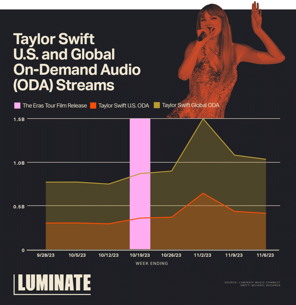 Taylor Swift U.S. and Global On-Demand Audio (ODA) Streams