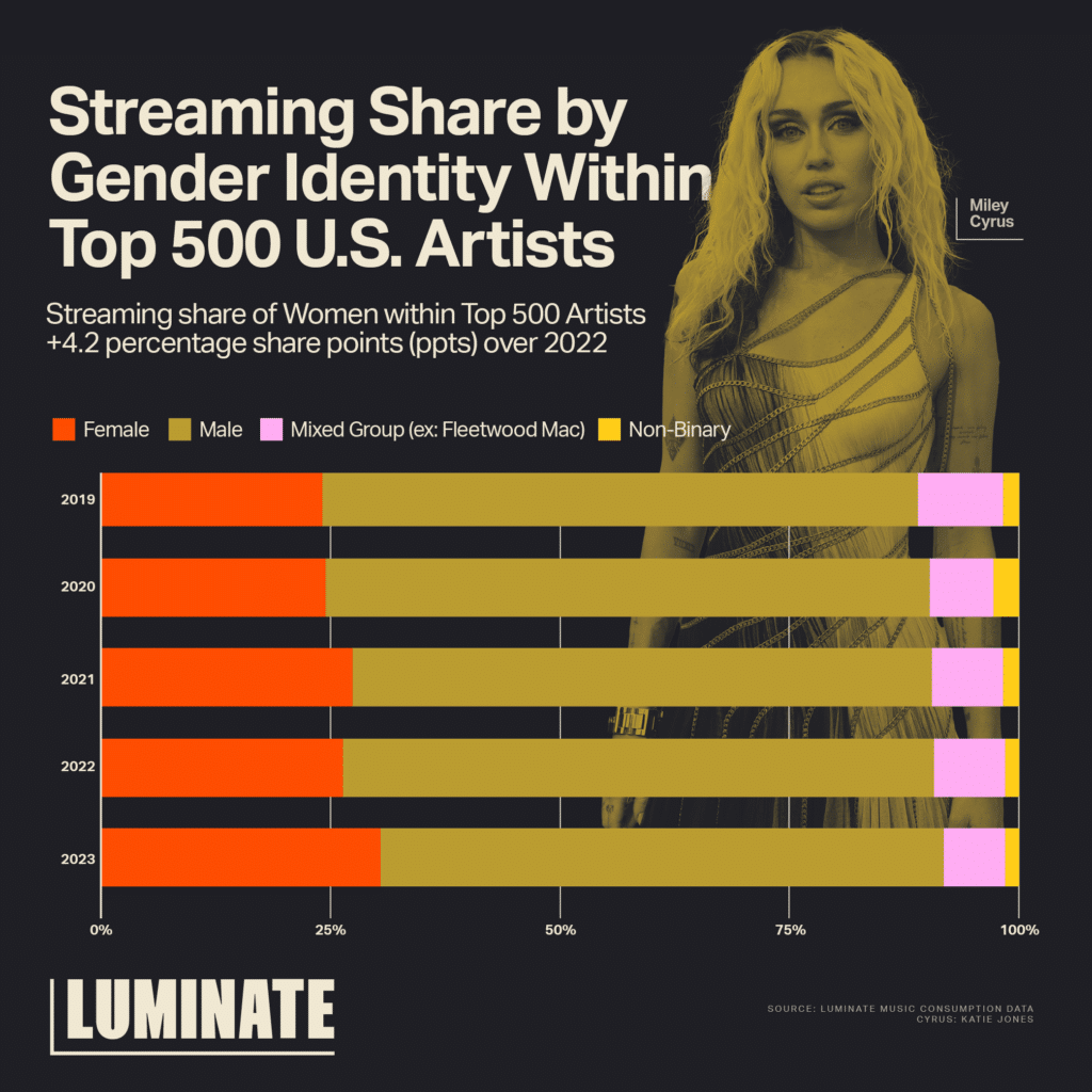 Streaming Share by Gender Identity Within Top 500 U.S. Artists. Streaming share of Women within Top 500 Artists +4.2 percentage points (ppts) over 2022.