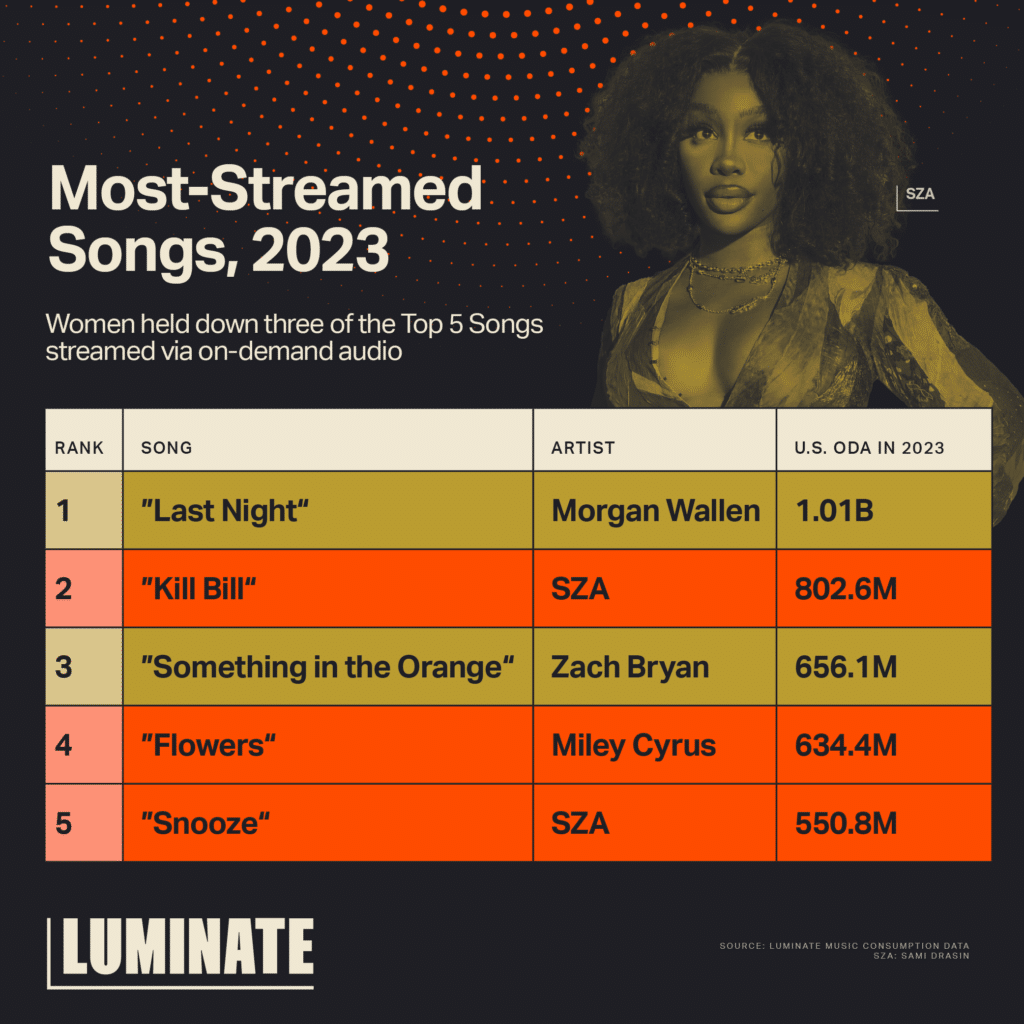Most-Streamed Songs, 2023. Women held down three of the Top 5 Songs streamed via on-demand audio. 1: 'Last Night' by Morgan Wallen with 1.01B U.S. ODA in 2023. 2: 'Kill Bill' by SZA with 802.6M U.S. ODA in 2023. 3: 'Something in the Orange' by Zach Bryan with 656.1M U.S. ODA in 2023. 4: 'Flowers' by Miley Cyrus with 634.4M U.S. ODA in 2023. 5: 'Snooze' by SZA with 550.8M U.S. ODA in 2023.