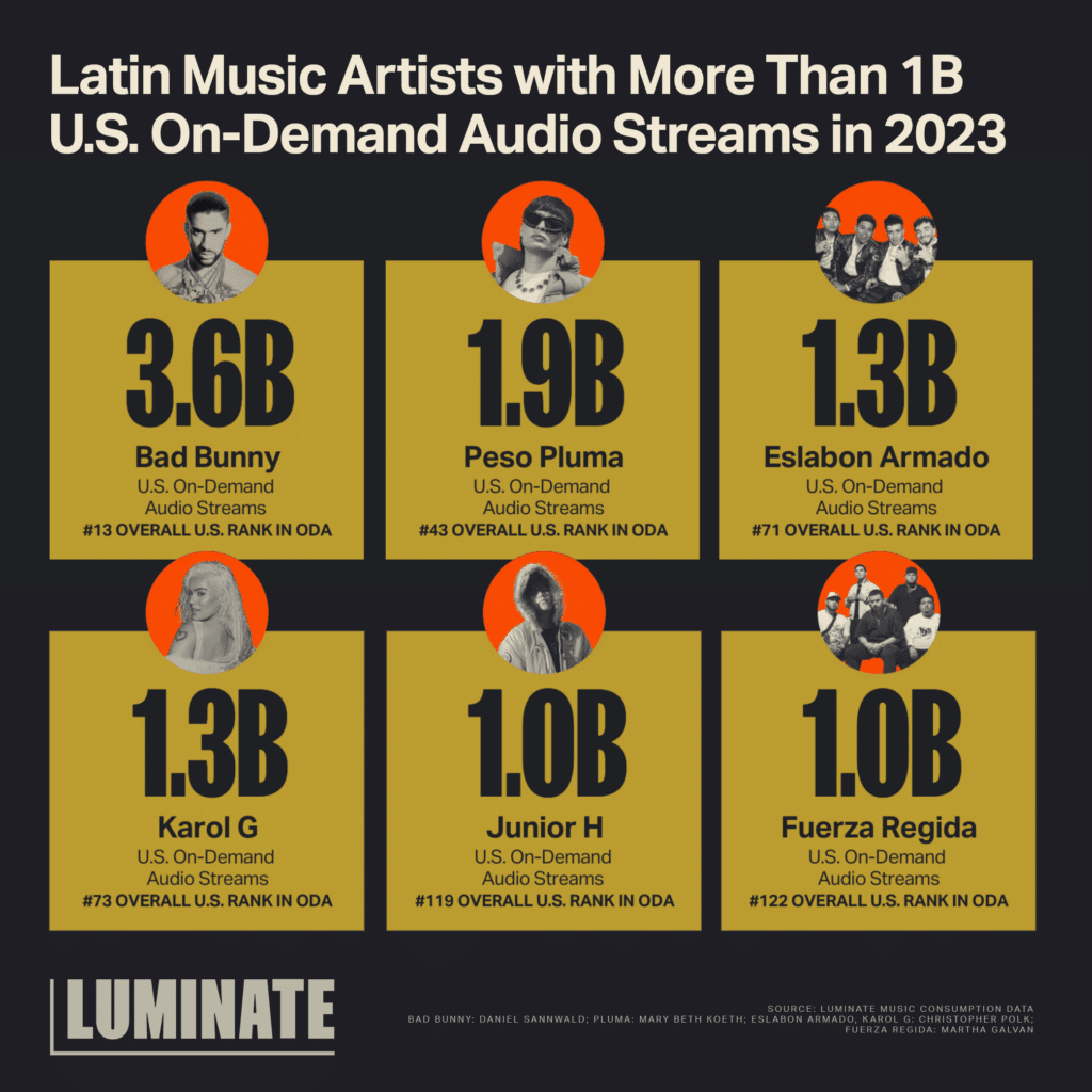 Latin Music Artists with More Than 1B U.S. On-Demand Audio Streams in 2023. Bad Bunny: 3.6B U.S. On-Demand Audio Streams; #13 Overall U.S. Rank in ODA. Peso Pluma: 1.9B U.S. On-Demand Audio Streams; #43 Overall U.S. Rank in ODA. Eslabon Armado: 1.3B U.S. On-Demand Audio Streams; #71 Overall U.S. Rank in ODA. Karol G: 1.3B U.S. On-Demand Audio Streams; #73 Overall U.S. Rank in ODA. Junior H: 1.0B U.S. On-Demand Audio Streams; #119 Overall U.S. Rank in ODA. Fuerza Regida: 1.0B U.S. On-Demand Audio Streams; #122 Overall U.S. Rank in ODA.