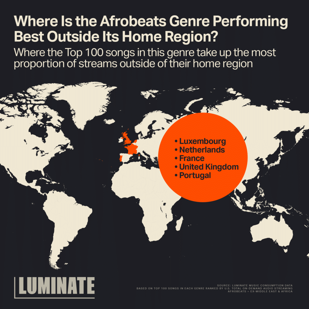 Where is the Afrobeats genre performing best outside its home region? Where the top 100 songs in this genre take up the most proportion of streams outside of their home region. Luxembourg, Netherlands, France, United Kingdom, Portugal.