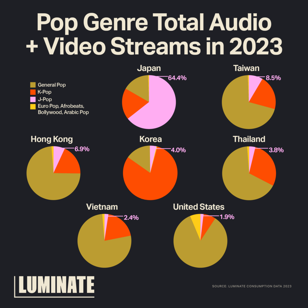 Pop Genre Total Audio + Video Streams in 2023. Japan: 64.4% J-Pop. Taiwan: 8.5% J-Pop. Hong Kong: 6.9% J-Pop. Korea: 4.0% J-Pop. Thailand: 3.8% J-Pop. Vietnam: 2.4% J-Pop. United States: 1.9% J-Pop.