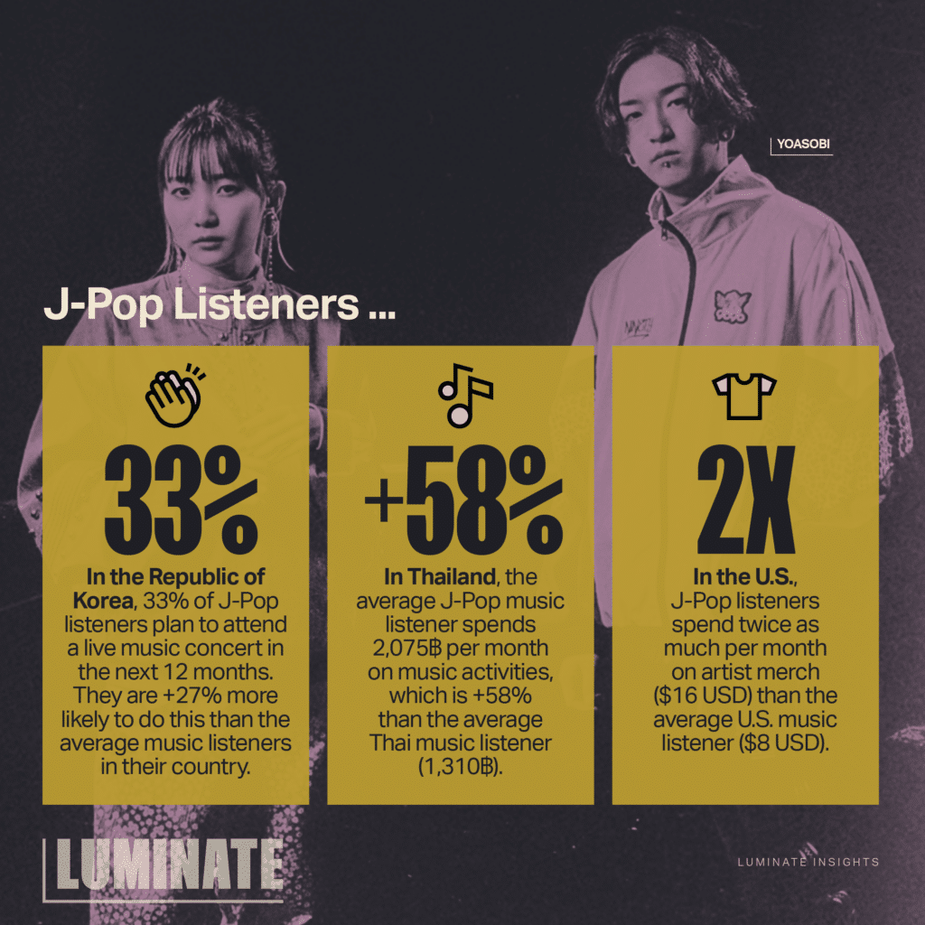 In the Republic of Korea, 33% of J-Pop listeners plan to attend a live music concert in the next 12 months. They are 27% more likely to do this than the average music listeners in their country. In Thailand, the average J-Pop music listener spends 2,075฿ per month on music activities, which is 58% more than the average Thai music listener (1,310฿). In the U.S., J-Pop listeners spend twice as much per month on artist merch ($16 USD) than the average U.S. music listener ($8 USD).