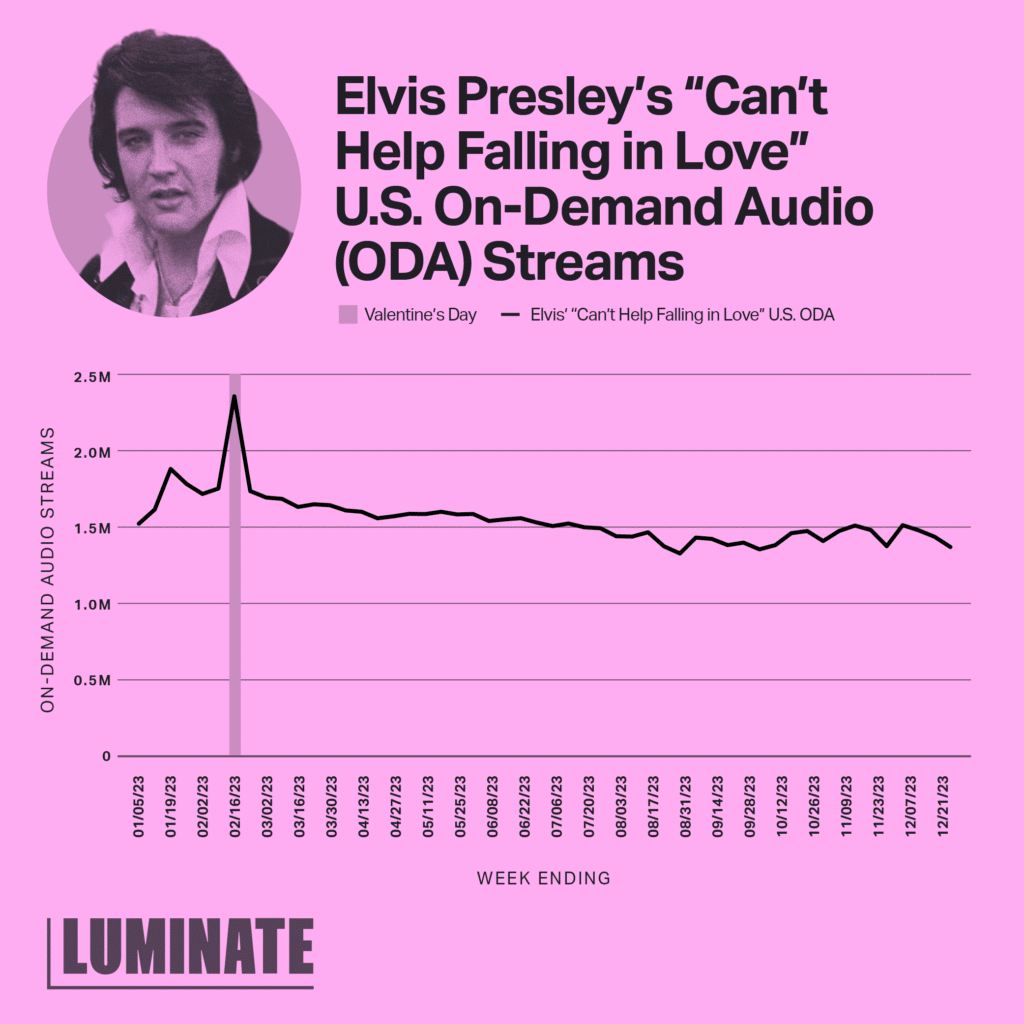 Elvis Presley's 'Can't Help Falling in Love' U.S. On-Demand Audio (ODA) Streams. A chart displays a slight peak from 1.5 million to just under 2.0 million streams on 01/19/21, followed by a peak up to just under 2.5 million on 02/16/23, followed by a sharp decline and evening out to around 1.5 million streams.