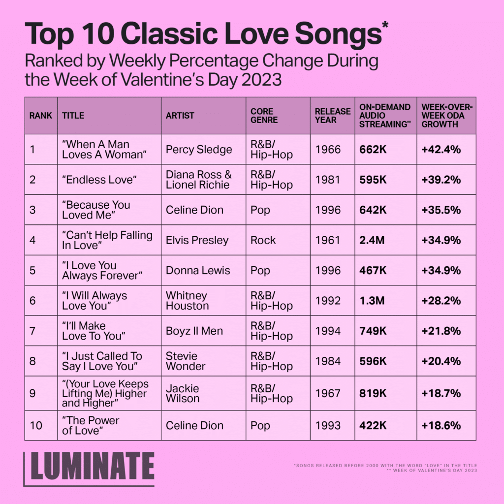 Top 10 Classic Love Songs (songs released before 2000 with the word 'Love' in the title) ranked by weekly percentage change during the week of Valentine's Day 2023. Rank 1: 'When A Man Loves A Woman' by Percy Sledge released 1966 in R&B/Hip-Hop with 662K on-demand audio streaming during the week of Valentine's Day 2023 and +42.4% week-over-week ODA growth. Rank 2: 'Endless Love' by Diana Ross and Lionel Richie released 1981 in R&B/Hip-Hop with 595K on-demand audio streaming during the week of Valentine's Day 2023 and +39.2% week-over-week ODA growth. Rank 3: 'Because You Loved Me' by Celine Dion released 1996 in Pop with 642K on-demand audio streaming during the week of Valentine's Day 2023 and +35.5% week-over-week ODA growth. Rank 4: 'Can't Help Falling In Love' by Elvis Presley released 1961 in Rock with 2.4M on-demand audio streaming during the week of Valentine's Day 2023 and +34.9% week-over-week ODA growth. Rank 5: 'I Love You Always Forever' by Donna Lewis released 1996 in Pop with 467K on-demand audio streaming during the week of Valentine's Day 2023 and +34.9% week-over-week ODA growth. Rank 6: 'I Will Always Love You' by Whitney Houston released 1992 in R&B/Hip-Hop with 1.3M on-demand audio streaming during the week of Valentine's Day 2023 and +28.2% week-over-week ODA growth. Rank 7: 'I'll Make Love To You' by Boyz II Men released 1994 in R&B/Hip-Hop with 749K on-demand audio streaming during the week of Valentine's Day 2023 and +21.8% week-over-week ODA growth. Rank 8: 'I Just Called To Say I Love You' by Stevie Wonder released 1984 in R&B/Hip-Hop with 596K on-demand audio streaming during the week of Valentine's Day 2023 and +20.4% week-over-week ODA growth. Rank 9: '(Your Love Keeps Lifting Me) Higher and Higher' by Jackie Wilson released 1967 in R&B/Hip-Hop with 819K on-demand audio streaming during the week of Valentine's Day 2023 and +18.7% week-over-week ODA growth. Rank 10: 'The Power of Love' by Celine Dion released 1993 in Pop with 422K on-demand audio streaming during the week of Valentine's Day 2023 and +18.6% week-over-week ODA growth.