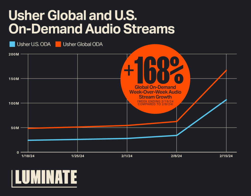 Usher Global and U.S. On-Demand Audio Streams are up +168% week ending 2/15/24 compared to 2/18/24