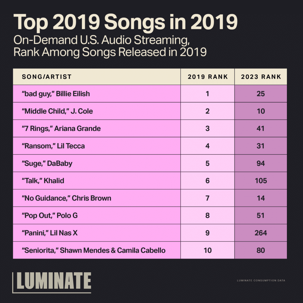 Top 2019 Songs in 2019. On-Demand U.S. Audio Streaming, rank among songs released in 2019. 
'bad guy,' Billie Eilish: ranked 1 in 2019 and 25 in 2023. 
'Middle Child,' J. Cole: ranked 2 in 2019 and 10 in 2023. 
'7 Rings,' Ariana Grande: ranked 3 in 2019 and 41 in 2023. 
'Ransom,' Lil Tecca: ranked 4 in 2019 and 31 in 2023. 
'Suge,' DaBaby: ranked 5 in 2019 and 94 in 2023. 
'Talk,' Khalid: ranked 6 in 2019 and 105 in 2023. 
'No Guidance,' Chris Brown: ranked 7 in 2019 and 14 in 2023. 
'Pop Out,' Polo G: ranked 8 in 2019 and 51 in 2023. 
'Panini,' Lil Nas X: ranked 9 in 2019 and 264 in 2023. 
'Seniorita,' Shawn Mendes and Camila Cabello: ranked 10 in 2019 and 80 in 2023. 