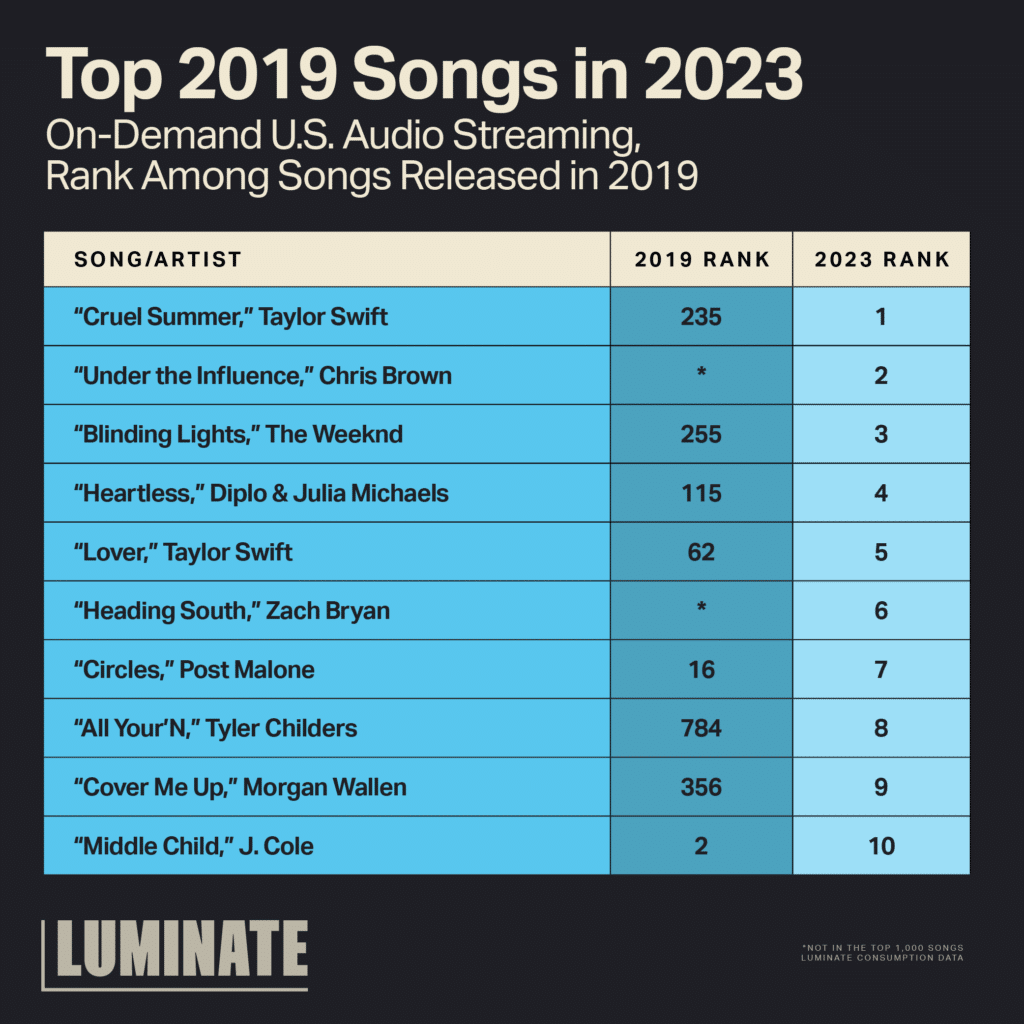 Top 2019 Songs in 2023. On-Demand U.S. Audio Streaming, rank among songs released in 2019. 
'Cruel Summer,' Taylor Swift: ranked 235 in 2019 and 1 in 2023. 
'Under the Influence,' Chris Brown: ranked * in 2019 and 2 in 2023. 
'Blinding Lights,' The Weeknd: ranked 255 in 2019 and 3 in 2023. 
'Heartless,' Diplo and Julia Michaels: ranked 115 in 2019 and 4 in 2023. 
'Lover,' Taylor Swift: ranked 62 in 2019 and 5 in 2023. 
'Heading South,' Zach Bryan: ranked * in 2019 and 6 in 2023. 
'Circles,' Post Malone: ranked 16 in 2019 and 7 in 2023. 
'All Your'N,' Tyler Childers: ranked 785 in 2019 and 8 in 2023. 
'Cover Me Up,' Morgan Wallen: ranked 356 in 2019 and 9 in 2023. 
'Middle Child,' J. Cole: ranked 2 in 2019 and 10 in 2023. 