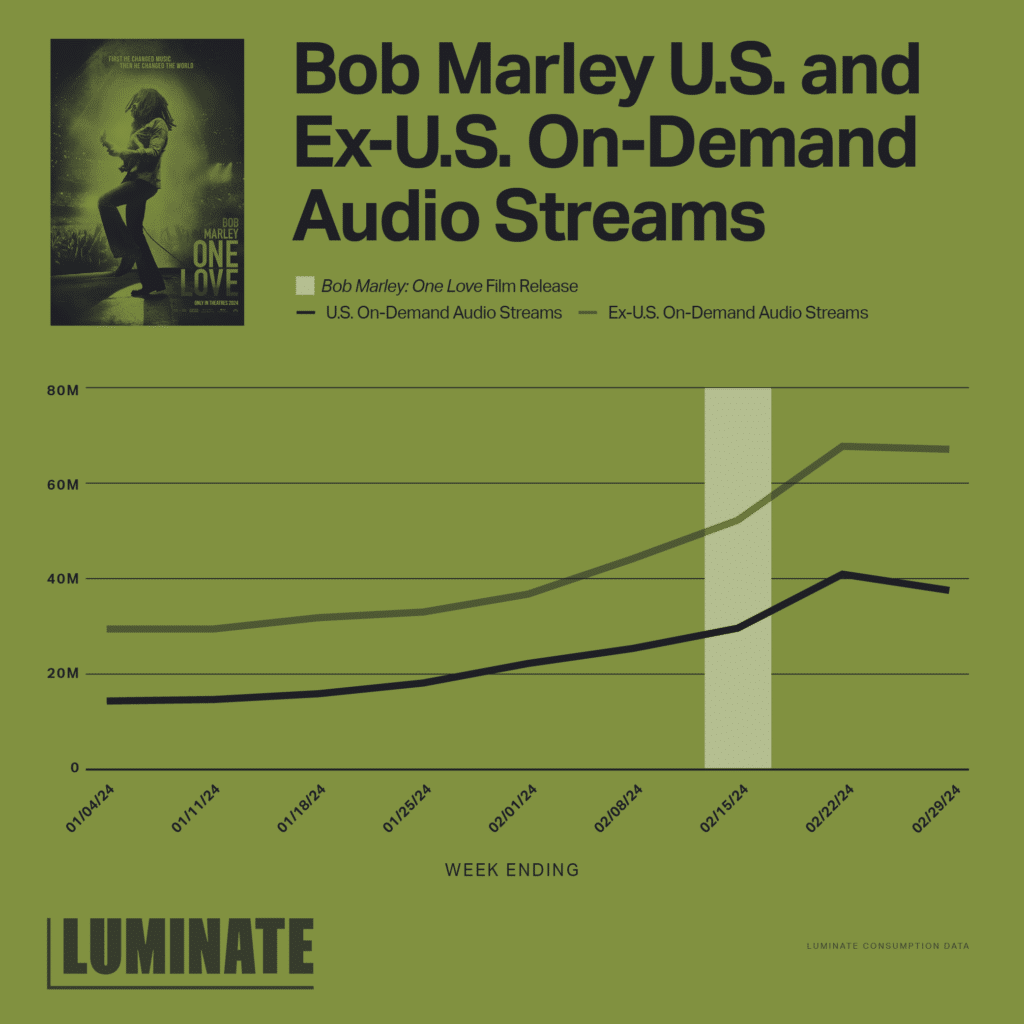 Bob Marley U.S. and Ex-U.S. On-Demand Audio Streams. Chart shows that Bob Marley’s Global On-Demand Audio (ODA) streaming has risen consistently throughout 2024, and during the first full music chart week after the film’s release (the week ending February 22, 2024), it was 150% higher than the week ending January 4, 2024, as his catalog topped 108m ODA streams. The U.S. total also showed a substantial +187% gain for the same time period and growth outside the U.S. was 131%.