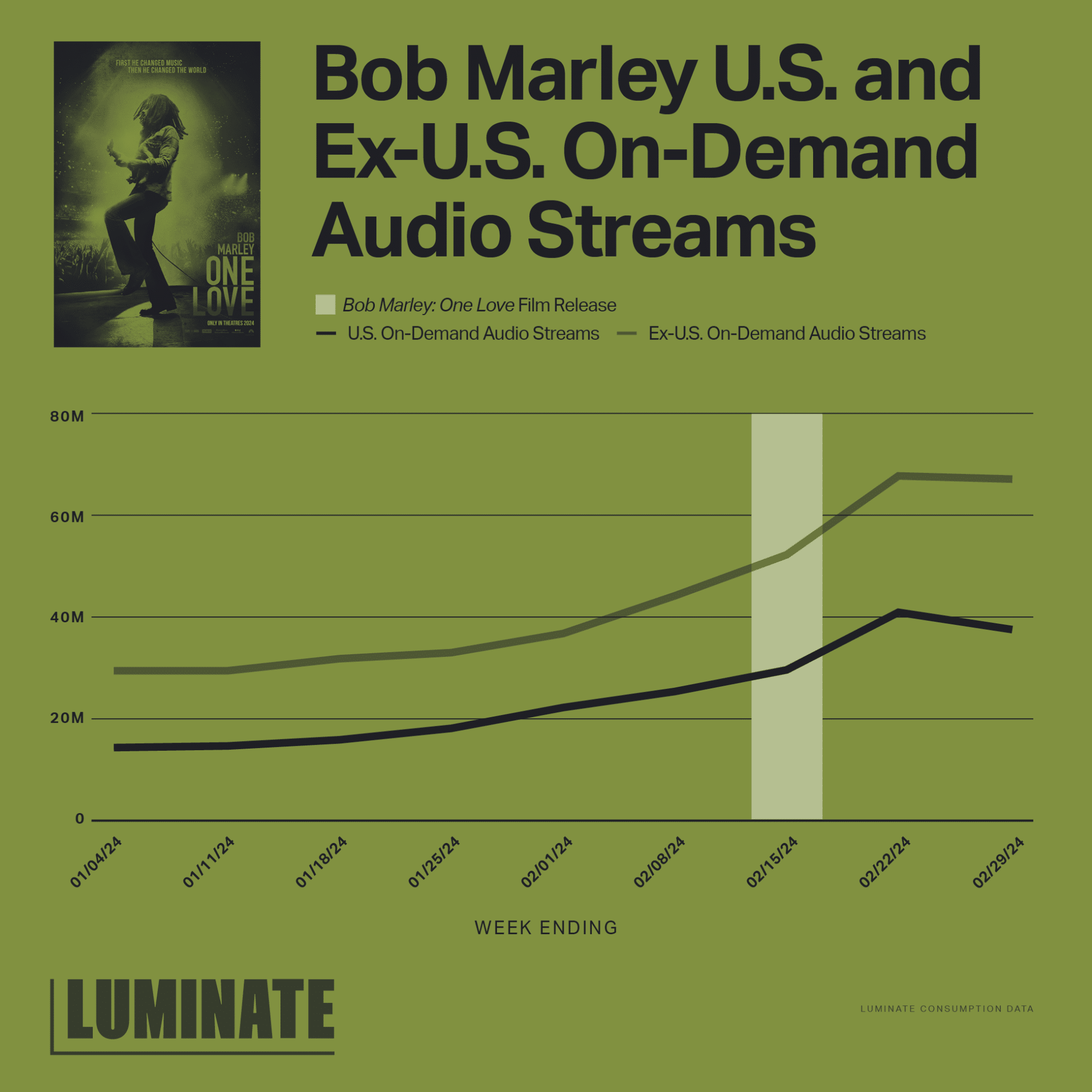 Bob Marley One Love Sparks Surge in Music Streams Luminate
