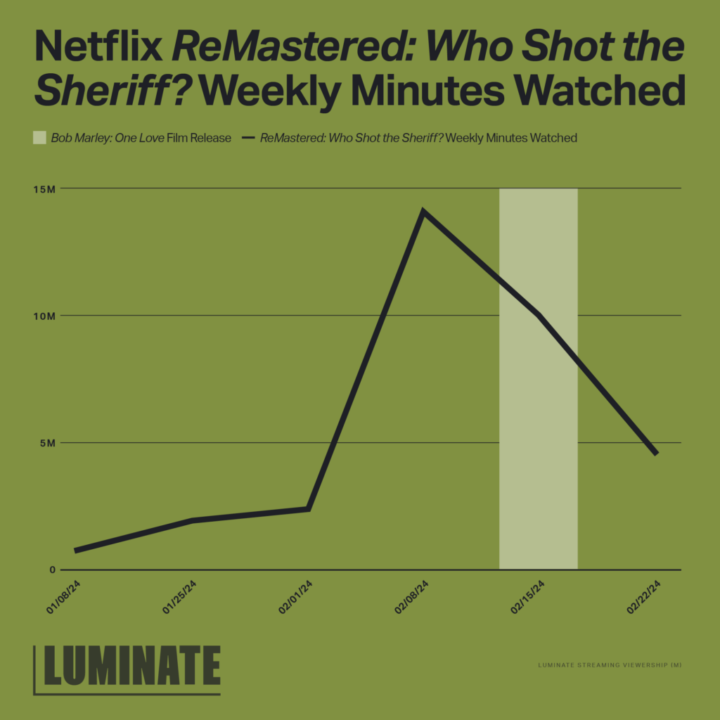 Netflix 'ReMastered: Who Shot the Sheriff?' Weekly Minutes Watched. Chart shows that the episode started growing in weekly minutes watched the week ending February 1, 2024, before peaking the week before the 'Bob Marley: One Love' film release.