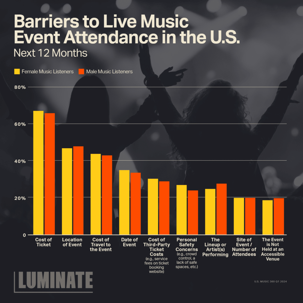 A vertical bar chart titled 'Barriers to live music event attendance in the U.S. in the next 12 months' is shown. The categories are: 'Cost of ticket', 'Location of event', 'Cost of travel to the event', 'date of event', c'ost of third-party ticket costs (e.g., service fees on ticket booking website)', 'Personal safety concerns (e.g., crowd control, a lack of safe spaces, etc.)', 'The lineup or artist(s) performing', 'Site of Event / Number of attendees', and 'The event is not held at an accessible venue'. The data represented shows that Female Music Listeners have slightly higher percentages than Male Music Listeners in all categories except for 'Location of event', 'The lineup of artist(s) performing', and 'The event is not held at an accessible venue'. For the category 'Site of event / number of attendees', Male and Female music listeners were about equal.