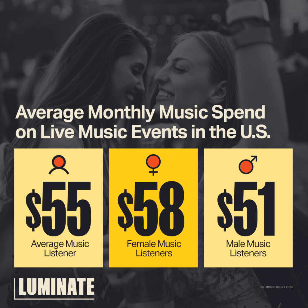 Average monthly music spend on live music events in the U.S.:
Average Music Listener - $55; Female Music Listeners - $58; Male Music Listeners - $51.