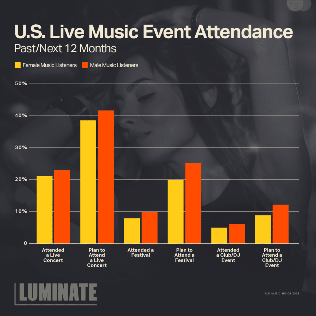 A vertical bar chart titled 'U.S. Live Music Event Attendance for the past/next 12 months' is shown. The data represented shows that Male Music Listeners have slightly higher percentages than Female Music Listeners. The categories are: 'Attended a live concert', 'Plan to attend a live concert', 'Attended a festival', 'Plan to attend a festival', 'Attended a Club/DJ event', and 'Plan to attend a Club/DJ event'.