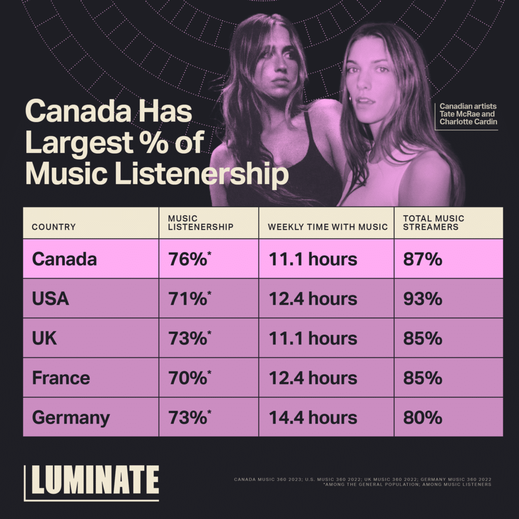 Canada has the largest percentage of music listenership. Canada has 76.1% music listenership with 11.1 hours of weekly time with music and 87% total music streamers. USA has 71% music listenership with 12.4 hours of weekly time with music and 93% total music streamers. UK has 73% music listenership with 11.1 hours of weekly time with music and 85% total music streamers. France has 70% music listenership with 12.4 hours of weekly time with music and 85% total music streamers. Germany has 73% music listenership with 14.4 hours of weekly time with music and 80% total music streamers. Music listenership accounts for the percentage among the general population; among music listeners.