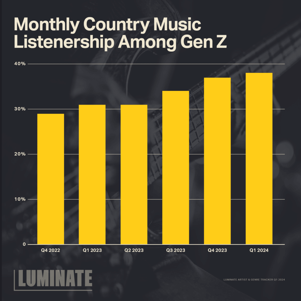 A bar chart is shown with the title 'Monthly Country Music Listenership Among Gen Z'.