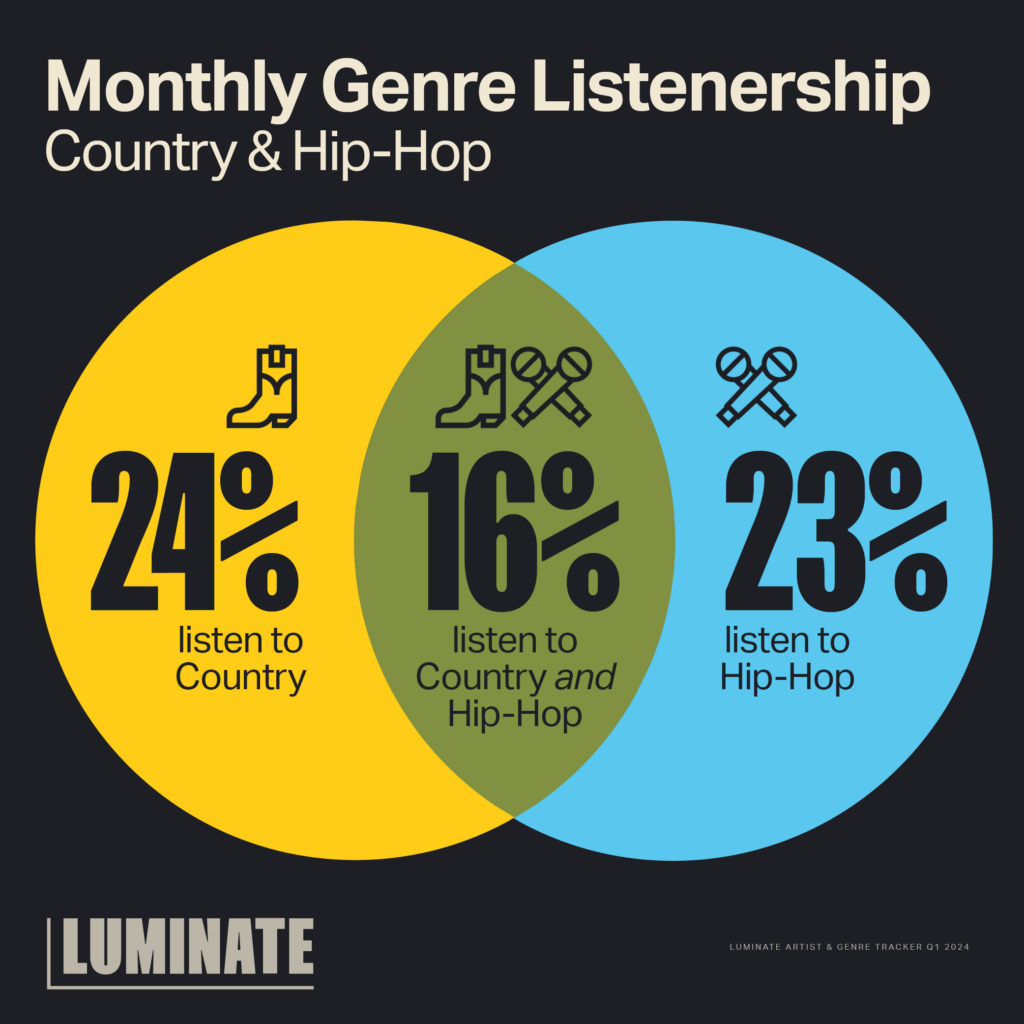 Monthly genre listenership for Country and Hip-Hop. 24% listen to Country, 23% listen to Hip-Hop, and 16% listen to both Country and Hip-Hop.