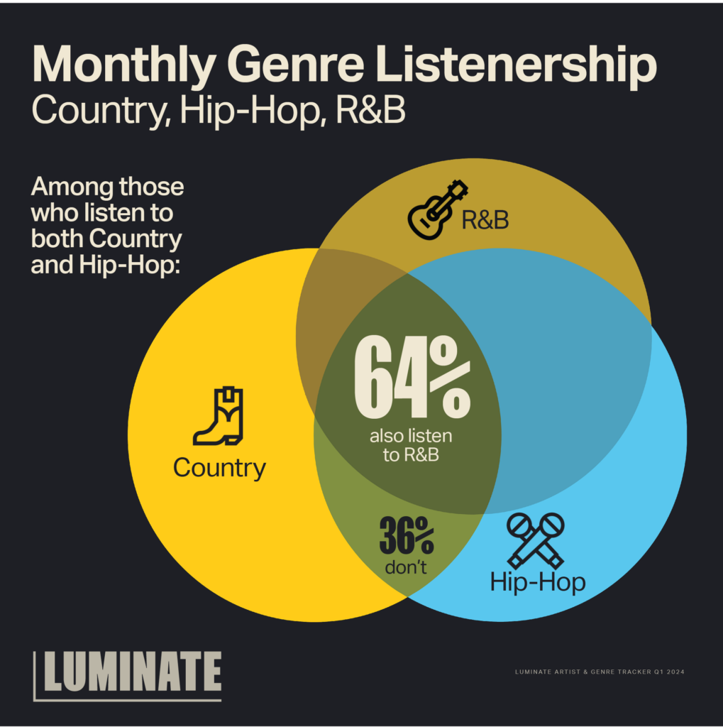 Monthly genre listenership for Country, Hip-Hop, and R&B. Among those who listen to both Country and Hip-Hop, 64% also listen to R&B. 36% don't.
