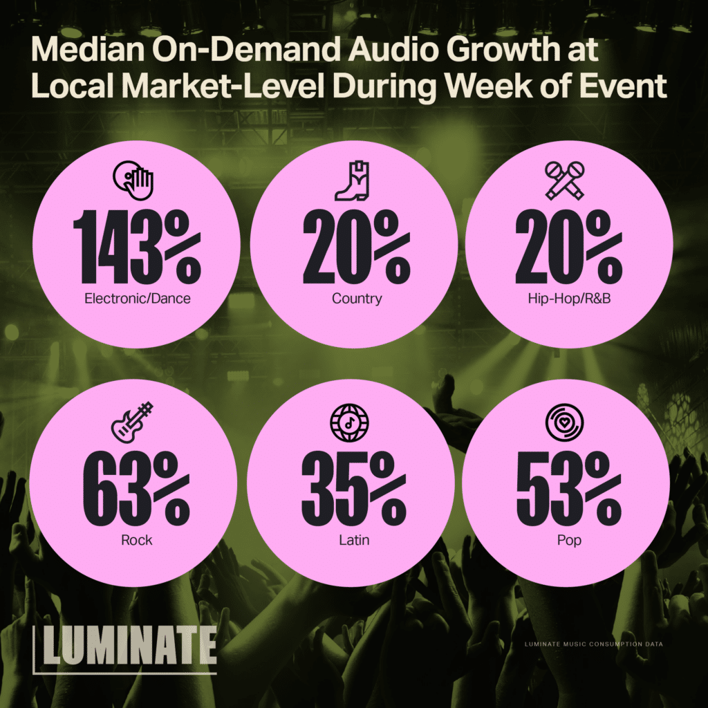 Median on-demand audio growth at local market-level during week of event: 143% Electronic/Dance; 20% Country; 20% Hip-Hop/R&B; 63% Rock; 35% Latin; 53% Pop.