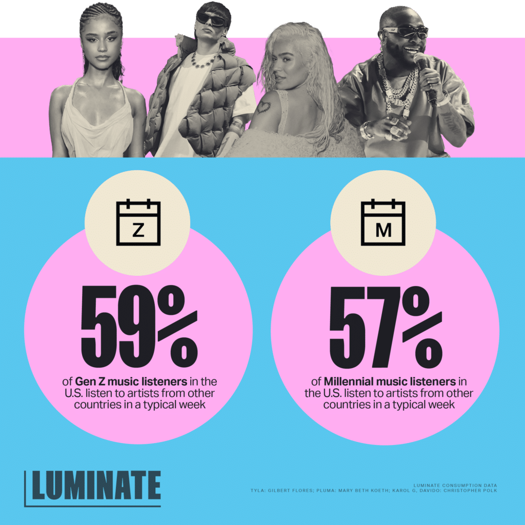 59% of Gen Z music listeners in the U.S. listen to artists from other countries in a typical week. 57% of Millennial music listeners in the U.S. listen to artists from other countries in a typical week. Luminate consumption data. TYLA: Gilbert Flores; Pluma: Mary Beth Koeth; Karol G, Davido: Christopher Polk