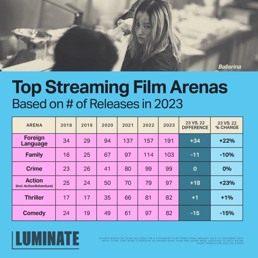 Top Streaming Film Arenas based on number of releases in 2023. 
Arena: Foreign Language; 2018: 34; 2019: 29; 2020: 94; 2021: 137; 2022: 157; 2023: 191; 23 vs. 22 difference: +34; 23 vs. 22 % change: +22%. 
Arena: Family; 2018: 16; 2019: 25; 2020: 67; 2021: 97; 2022: 114; 2023: 103; 23 vs. 22 difference: -11; 23 vs. 22 % change: +10%. 
Arena: Crime; 2018: 23; 2019: 26; 2020: 41; 2021: 80; 2022: 99; 2023: 99; 23 vs. 22 difference: 0; 23 vs. 22 % change: 0%. 
Arena: Action (including Action/Adventure); 2018: 25; 2019: 24; 2020: 50; 2021: 70; 2022: 79; 2023: 97; 23 vs. 22 difference: +18; 23 vs. 22 % change: +23%. 
Arena: Thriller; 2018: 17; 2019: 17; 2020: 35; 2021: 66; 2022: 81; 2023: 82; 23 vs. 22 difference: +1; 23 vs. 22 % change: +1%. 
Arena: Comedy; 2018: 24; 2019: 19; 2020: 49; 2021: 61; 2022: 97; 2023: 82; 23 vs. 22 difference: -15; 23 vs. 22 % change: -15%. 
Counts based on films released on a streaming platforms from January 2018 to December 2023. Note: Films that were classified as having more than one arena were credited to each arena. Chart ranked on 2023 releases.