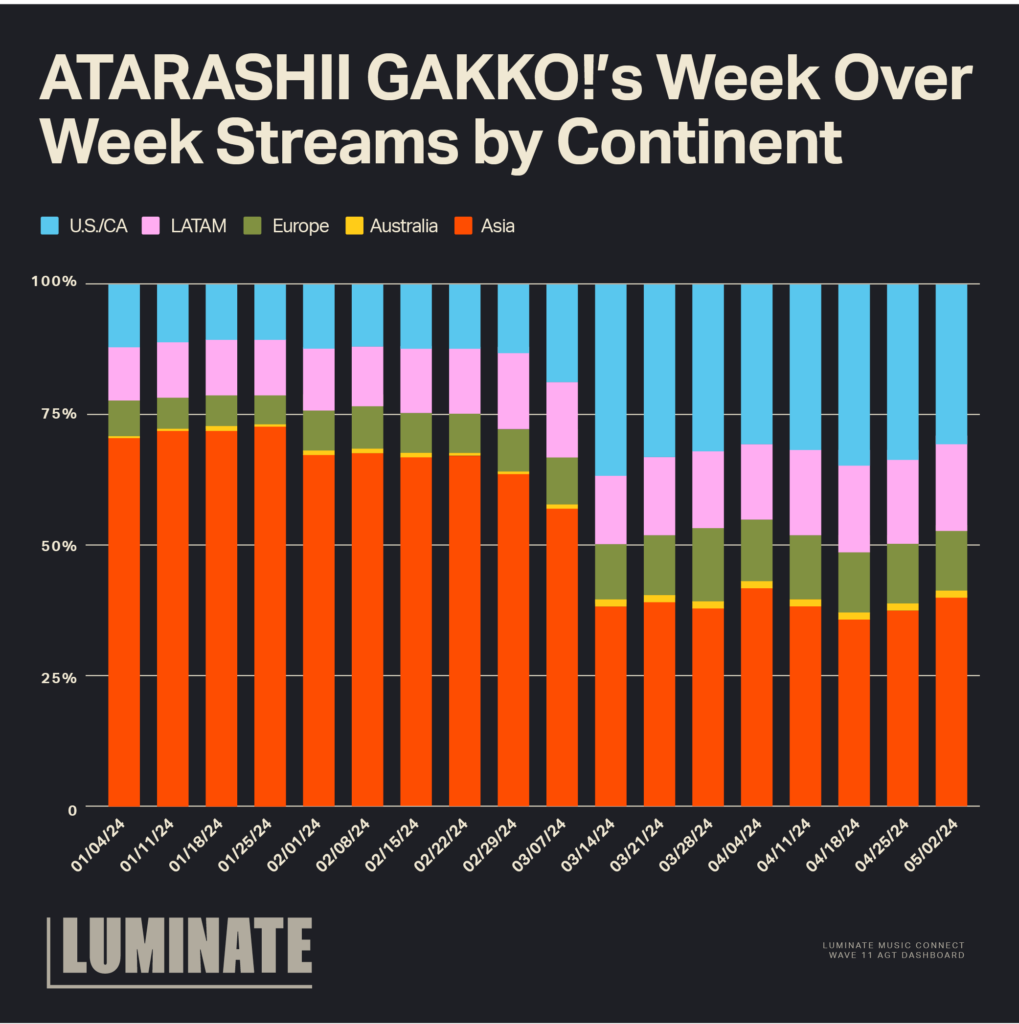 ATARASHII GAKKO!'s week over week streams by continent