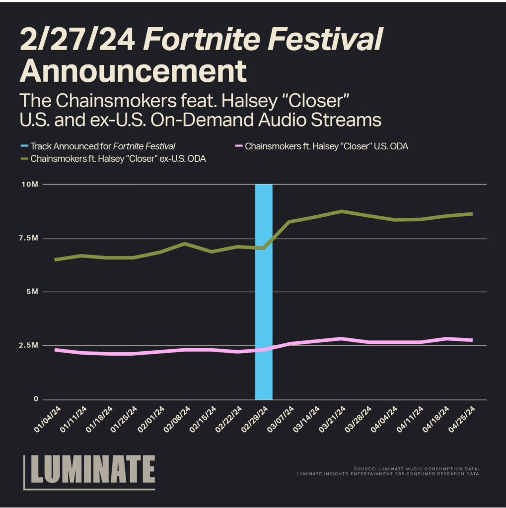 February 27, 2024 'Fortnite Festival' Announcement. The Chainsmokers feat. Halsey 'Closer' U.S. and ex-U.S. On-Demand Audio Streams. Chart shows an increase in U.S. ODA and ex-U.S. ODA streams of Chainsmokers ft. Halsey 'Closer' after the track was announced for 'Fortnite Festival'.