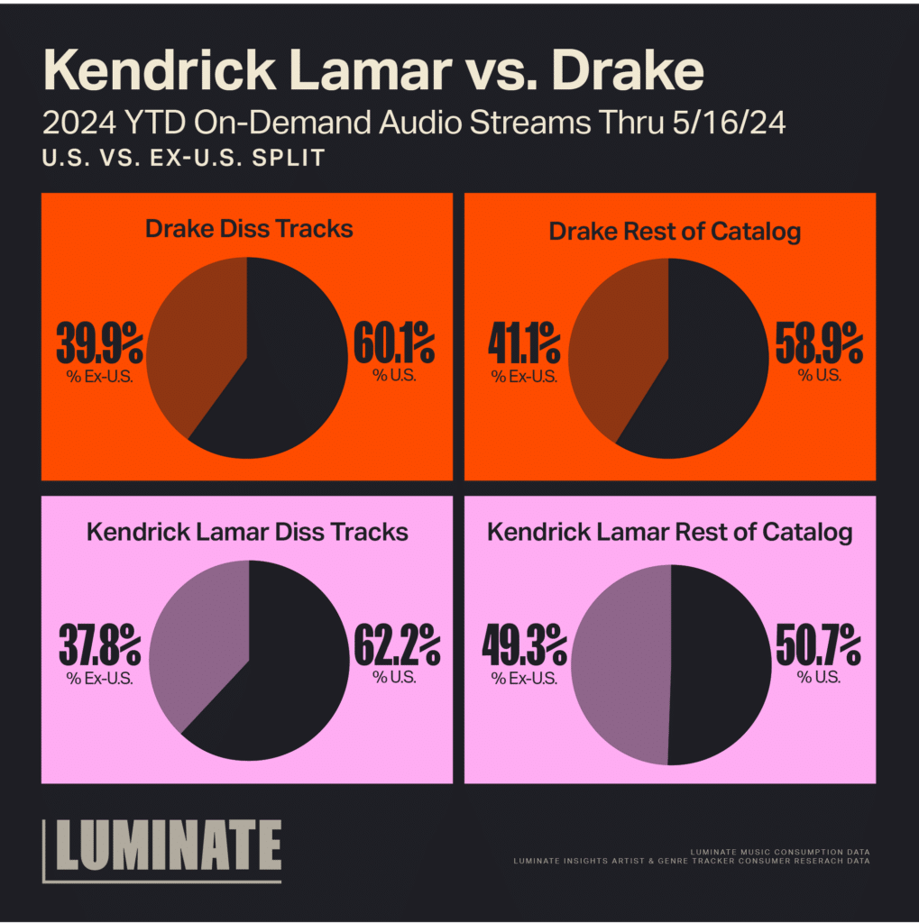 Kendrick Lamar vs. Drake, 2024 YTD On-Demand Audio Streams Thru 5/16/24 U.S. vs. Ex-U.S. Split. Drake Diss Tracks: 39.9% Ex-U.S., 60.1% U.S. Drake Rest of Catalog: 41.1% Ex-U.S., 58.9% U.S. Kendrick Lamar Diss Tracks: 37.8% Ex-U.S., 62.2% U.S. Kendrick Lamar Rest of Catalog: 49.3% Ex-U.S., 50.7% U.S.