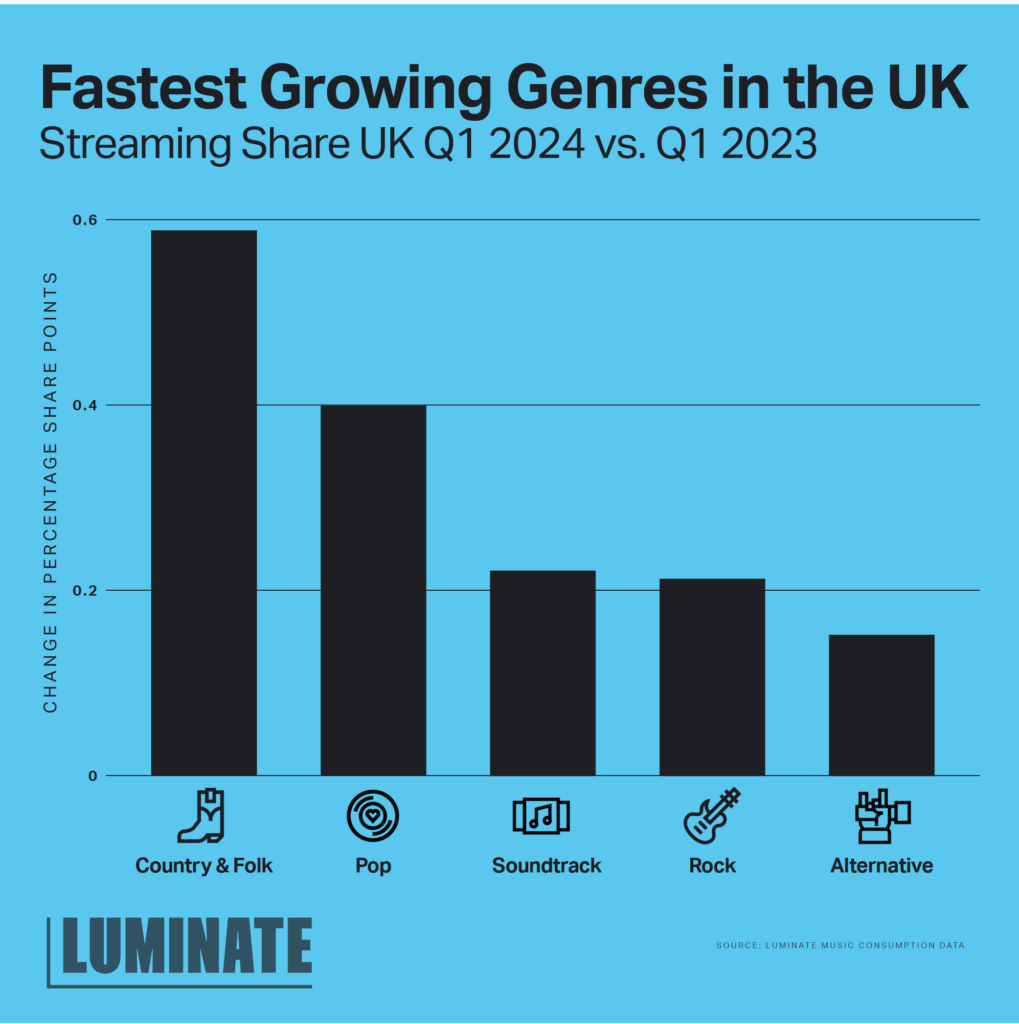 Fastest Growing Genres in the UK. Streaming Share UK Q1 2024 versus Q1 2023. Country & Folk, Pop, Soundtrack, Rock, Alternative.