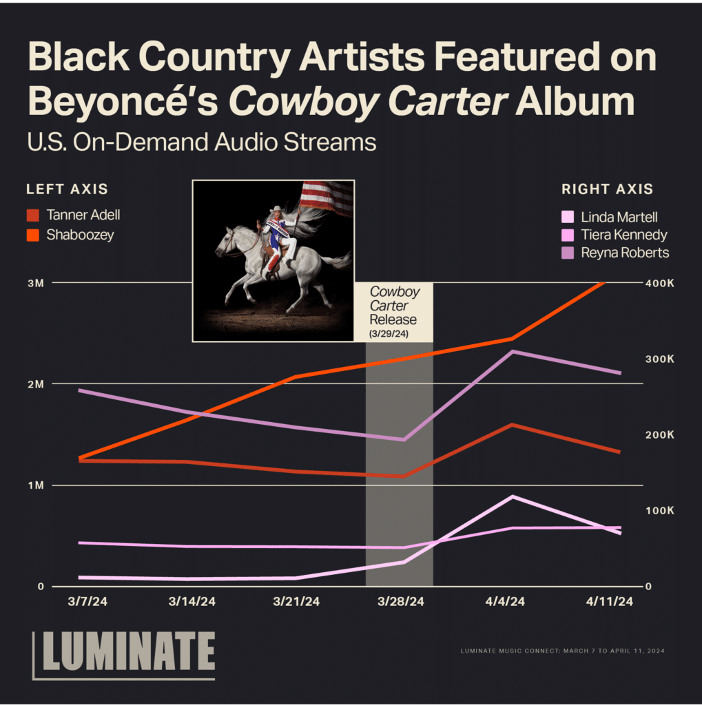 Black country artists featured on Beyoncé's 'Cowboy Carter' album.