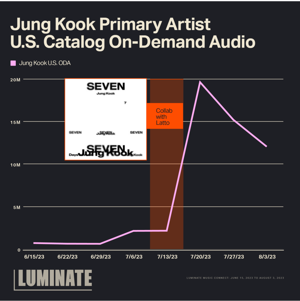 Jung Kook primary artist U.S. catalog on-demand audio.